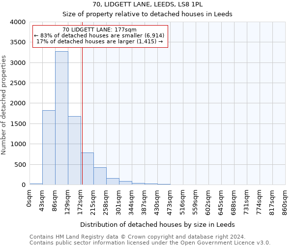 70, LIDGETT LANE, LEEDS, LS8 1PL: Size of property relative to detached houses in Leeds