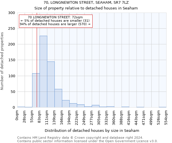 70, LONGNEWTON STREET, SEAHAM, SR7 7LZ: Size of property relative to detached houses in Seaham