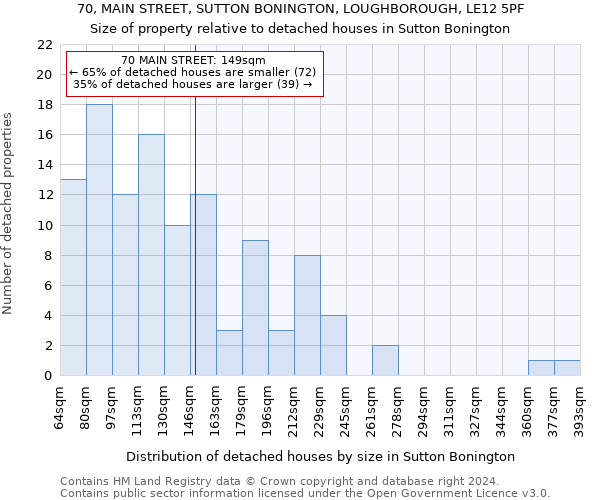 70, MAIN STREET, SUTTON BONINGTON, LOUGHBOROUGH, LE12 5PF: Size of property relative to detached houses in Sutton Bonington