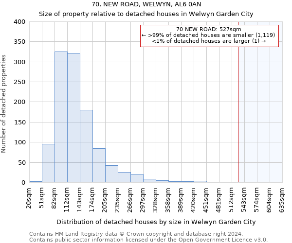 70, NEW ROAD, WELWYN, AL6 0AN: Size of property relative to detached houses in Welwyn Garden City