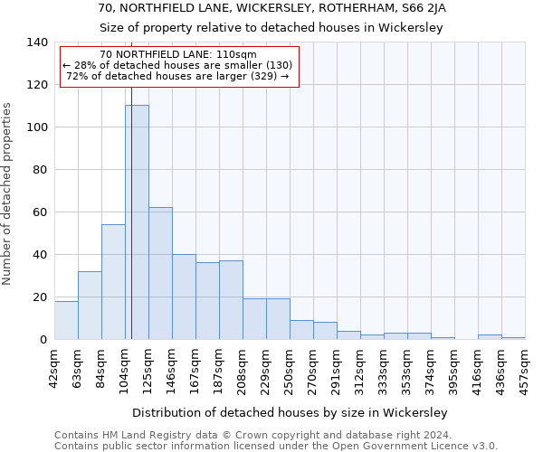 70, NORTHFIELD LANE, WICKERSLEY, ROTHERHAM, S66 2JA: Size of property relative to detached houses in Wickersley