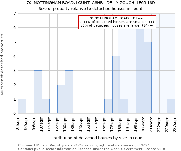 70, NOTTINGHAM ROAD, LOUNT, ASHBY-DE-LA-ZOUCH, LE65 1SD: Size of property relative to detached houses in Lount