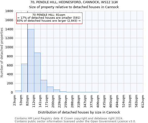 70, PENDLE HILL, HEDNESFORD, CANNOCK, WS12 1LW: Size of property relative to detached houses in Cannock