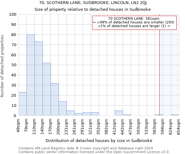 70, SCOTHERN LANE, SUDBROOKE, LINCOLN, LN2 2QJ: Size of property relative to detached houses in Sudbrooke