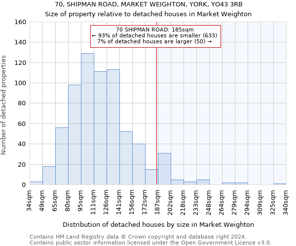 70, SHIPMAN ROAD, MARKET WEIGHTON, YORK, YO43 3RB: Size of property relative to detached houses in Market Weighton