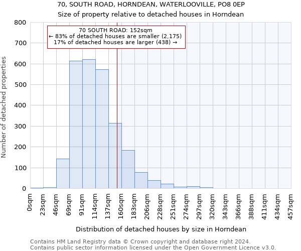 70, SOUTH ROAD, HORNDEAN, WATERLOOVILLE, PO8 0EP: Size of property relative to detached houses in Horndean
