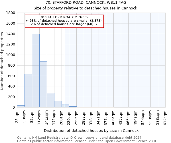 70, STAFFORD ROAD, CANNOCK, WS11 4AG: Size of property relative to detached houses in Cannock
