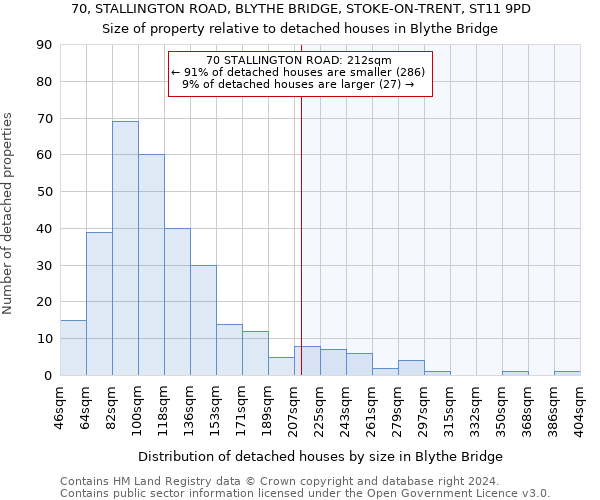 70, STALLINGTON ROAD, BLYTHE BRIDGE, STOKE-ON-TRENT, ST11 9PD: Size of property relative to detached houses in Blythe Bridge