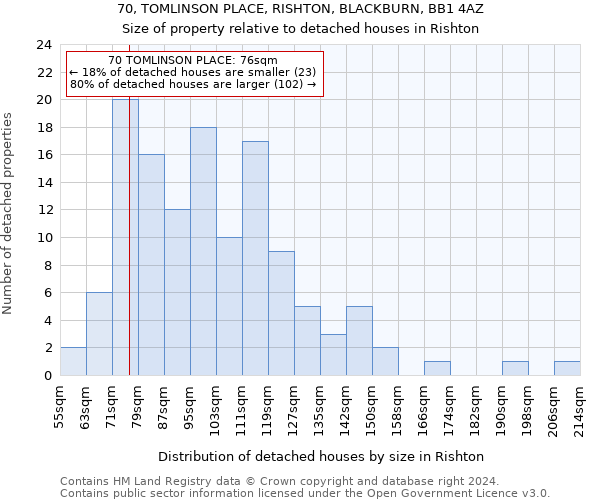 70, TOMLINSON PLACE, RISHTON, BLACKBURN, BB1 4AZ: Size of property relative to detached houses in Rishton
