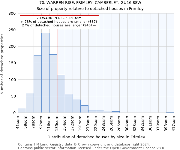 70, WARREN RISE, FRIMLEY, CAMBERLEY, GU16 8SW: Size of property relative to detached houses in Frimley