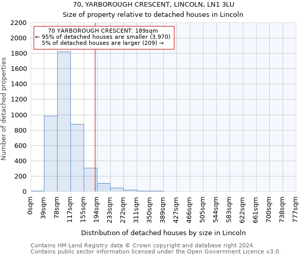 70, YARBOROUGH CRESCENT, LINCOLN, LN1 3LU: Size of property relative to detached houses in Lincoln