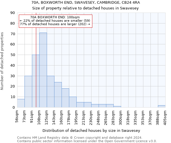 70A, BOXWORTH END, SWAVESEY, CAMBRIDGE, CB24 4RA: Size of property relative to detached houses in Swavesey
