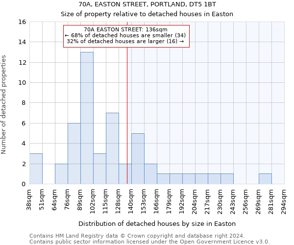 70A, EASTON STREET, PORTLAND, DT5 1BT: Size of property relative to detached houses in Easton