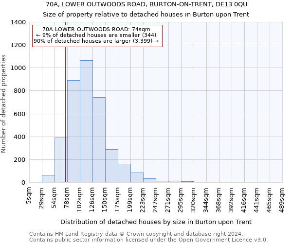 70A, LOWER OUTWOODS ROAD, BURTON-ON-TRENT, DE13 0QU: Size of property relative to detached houses in Burton upon Trent