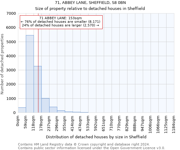 71, ABBEY LANE, SHEFFIELD, S8 0BN: Size of property relative to detached houses in Sheffield