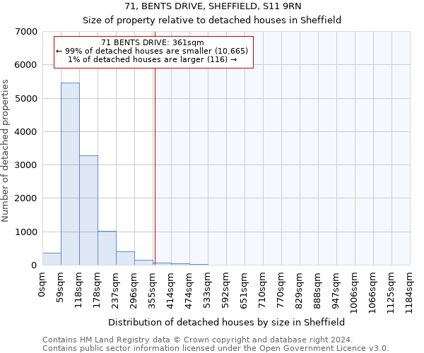 71, BENTS DRIVE, SHEFFIELD, S11 9RN: Size of property relative to detached houses in Sheffield