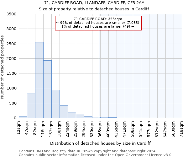 71, CARDIFF ROAD, LLANDAFF, CARDIFF, CF5 2AA: Size of property relative to detached houses in Cardiff