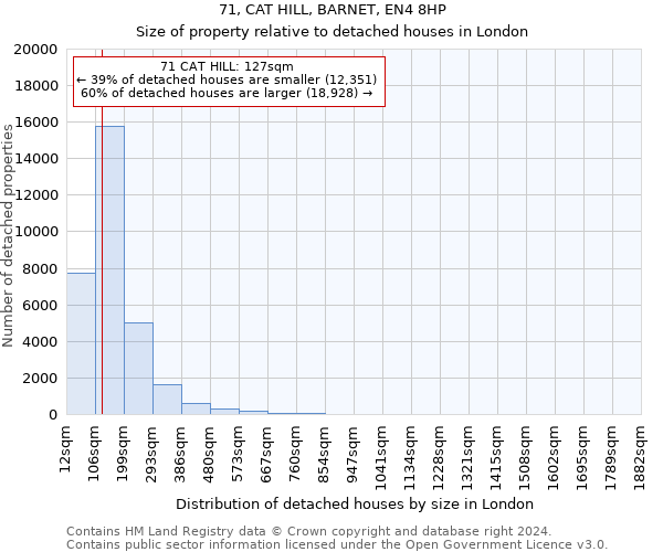 71, CAT HILL, BARNET, EN4 8HP: Size of property relative to detached houses in London