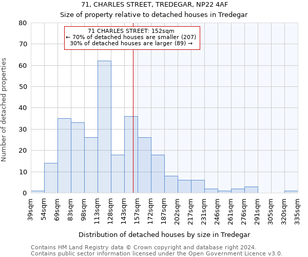 71, CHARLES STREET, TREDEGAR, NP22 4AF: Size of property relative to detached houses in Tredegar