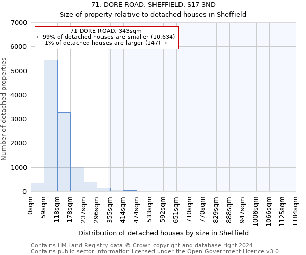 71, DORE ROAD, SHEFFIELD, S17 3ND: Size of property relative to detached houses in Sheffield