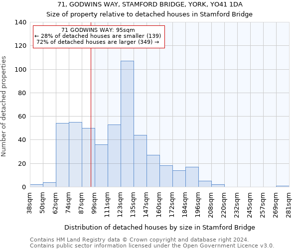 71, GODWINS WAY, STAMFORD BRIDGE, YORK, YO41 1DA: Size of property relative to detached houses in Stamford Bridge