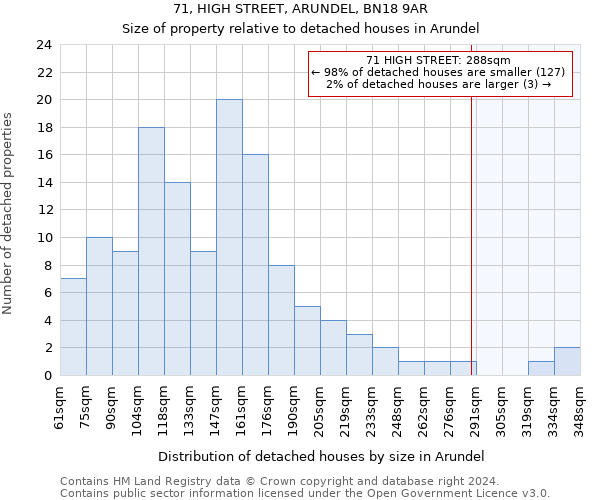 71, HIGH STREET, ARUNDEL, BN18 9AR: Size of property relative to detached houses in Arundel