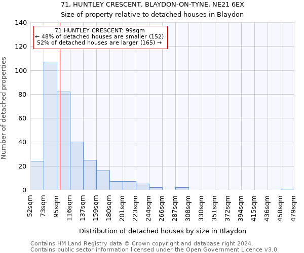 71, HUNTLEY CRESCENT, BLAYDON-ON-TYNE, NE21 6EX: Size of property relative to detached houses in Blaydon