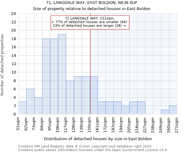 71, LANGDALE WAY, EAST BOLDON, NE36 0UF: Size of property relative to detached houses in East Boldon