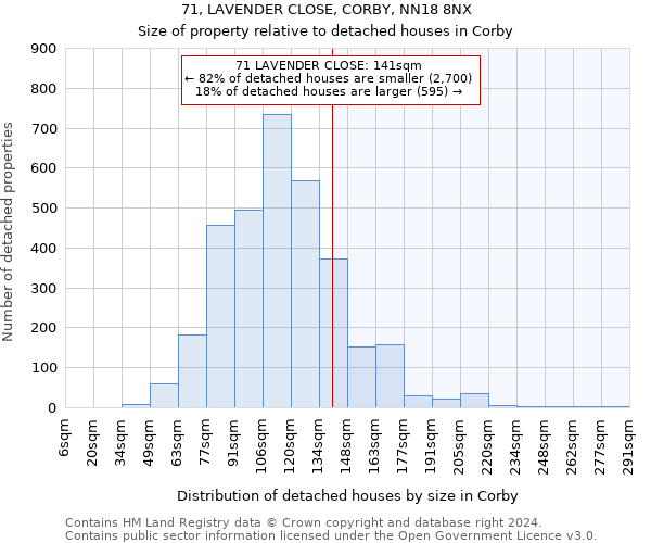 71, LAVENDER CLOSE, CORBY, NN18 8NX: Size of property relative to detached houses in Corby