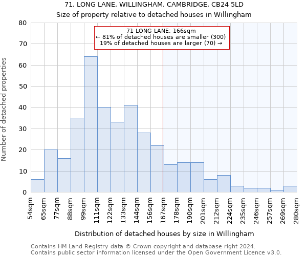 71, LONG LANE, WILLINGHAM, CAMBRIDGE, CB24 5LD: Size of property relative to detached houses in Willingham
