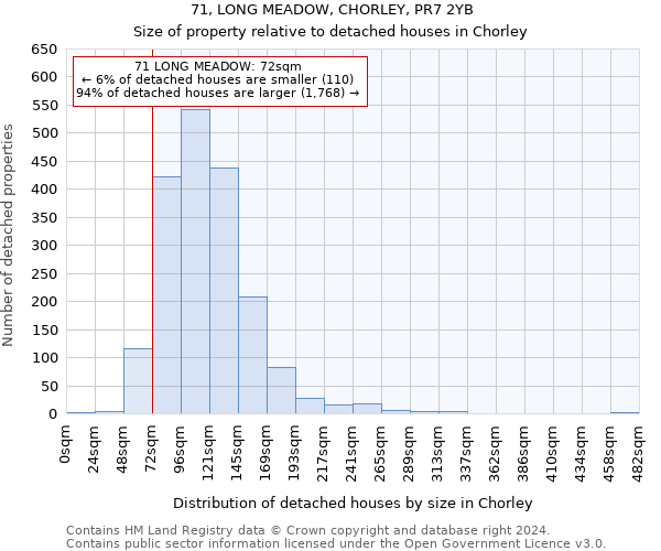 71, LONG MEADOW, CHORLEY, PR7 2YB: Size of property relative to detached houses in Chorley