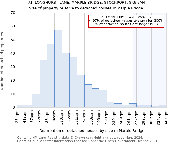71, LONGHURST LANE, MARPLE BRIDGE, STOCKPORT, SK6 5AH: Size of property relative to detached houses in Marple Bridge