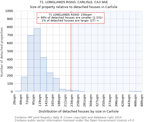 71, LONGLANDS ROAD, CARLISLE, CA3 9AE: Size of property relative to detached houses in Carlisle
