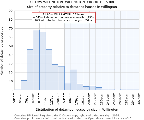 71, LOW WILLINGTON, WILLINGTON, CROOK, DL15 0BG: Size of property relative to detached houses in Willington