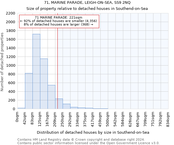 71, MARINE PARADE, LEIGH-ON-SEA, SS9 2NQ: Size of property relative to detached houses in Southend-on-Sea