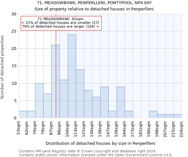 71, MEADOWBANK, PENPERLLENI, PONTYPOOL, NP4 0AY: Size of property relative to detached houses in Penperlleni
