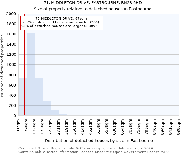 71, MIDDLETON DRIVE, EASTBOURNE, BN23 6HD: Size of property relative to detached houses in Eastbourne
