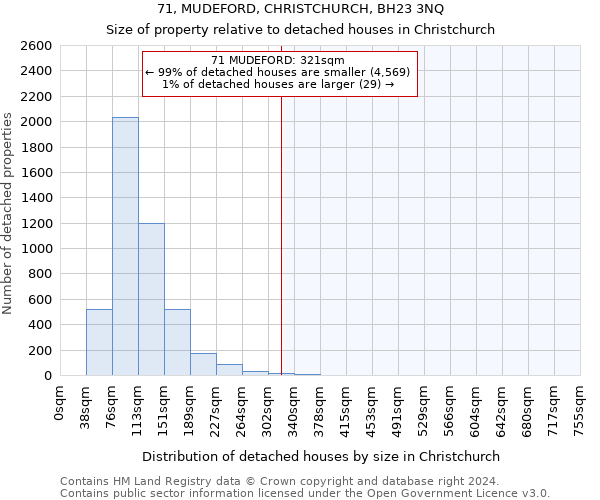 71, MUDEFORD, CHRISTCHURCH, BH23 3NQ: Size of property relative to detached houses in Christchurch