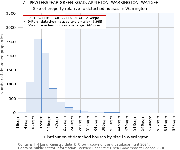 71, PEWTERSPEAR GREEN ROAD, APPLETON, WARRINGTON, WA4 5FE: Size of property relative to detached houses in Warrington