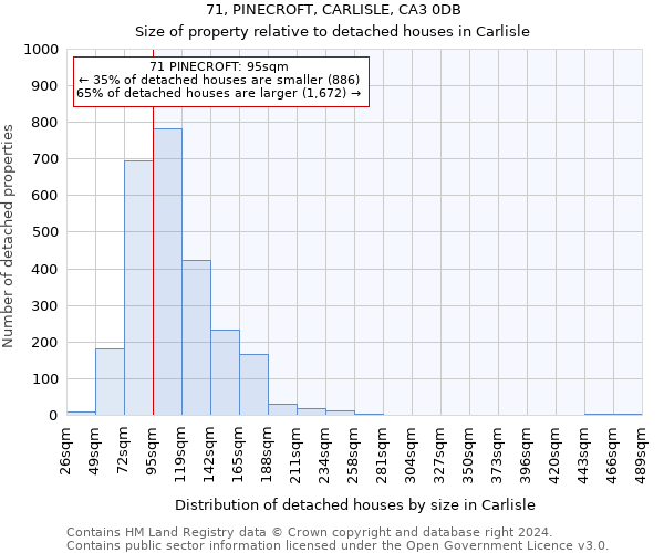 71, PINECROFT, CARLISLE, CA3 0DB: Size of property relative to detached houses in Carlisle