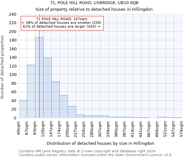 71, POLE HILL ROAD, UXBRIDGE, UB10 0QB: Size of property relative to detached houses in Hillingdon