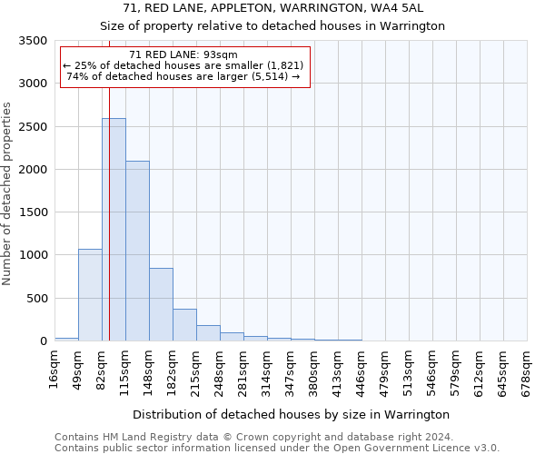 71, RED LANE, APPLETON, WARRINGTON, WA4 5AL: Size of property relative to detached houses in Warrington
