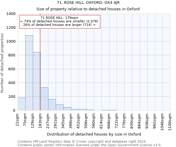 71, ROSE HILL, OXFORD, OX4 4JR: Size of property relative to detached houses in Oxford