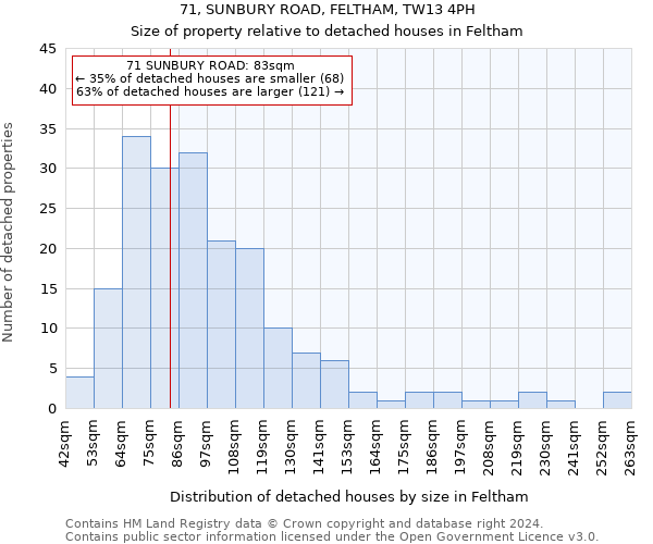 71, SUNBURY ROAD, FELTHAM, TW13 4PH: Size of property relative to detached houses in Feltham
