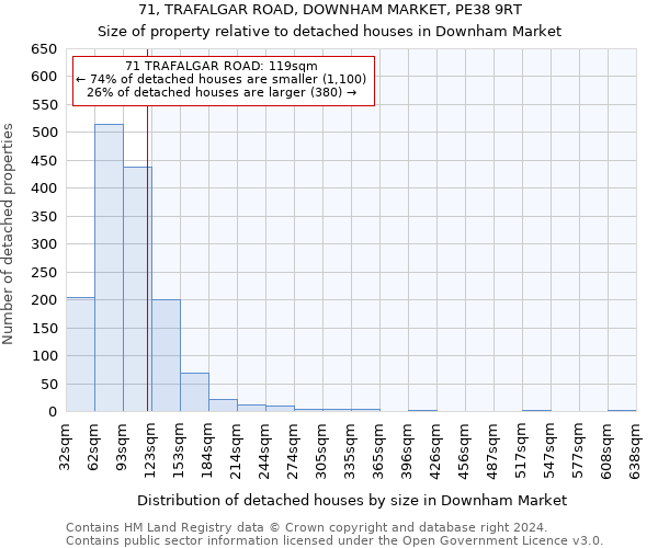 71, TRAFALGAR ROAD, DOWNHAM MARKET, PE38 9RT: Size of property relative to detached houses in Downham Market