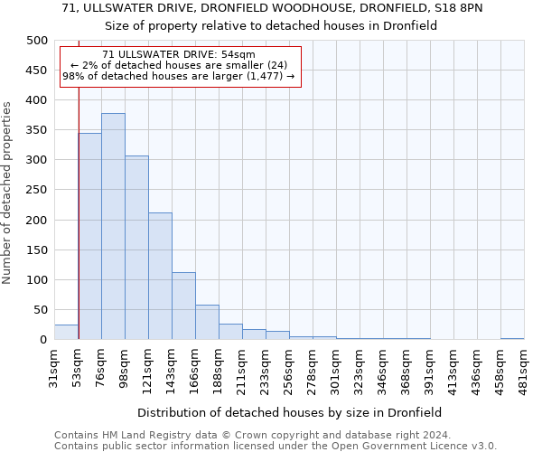 71, ULLSWATER DRIVE, DRONFIELD WOODHOUSE, DRONFIELD, S18 8PN: Size of property relative to detached houses in Dronfield