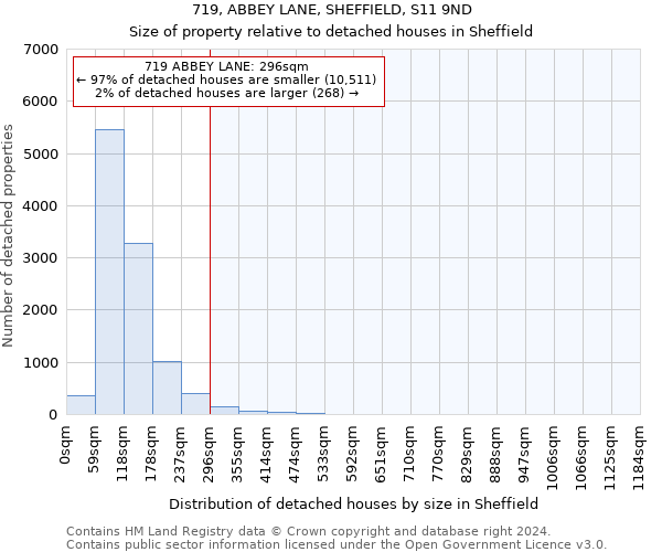 719, ABBEY LANE, SHEFFIELD, S11 9ND: Size of property relative to detached houses in Sheffield