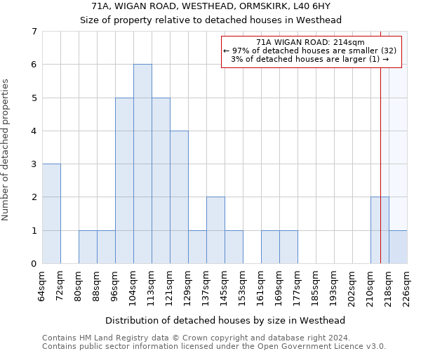 71A, WIGAN ROAD, WESTHEAD, ORMSKIRK, L40 6HY: Size of property relative to detached houses in Westhead
