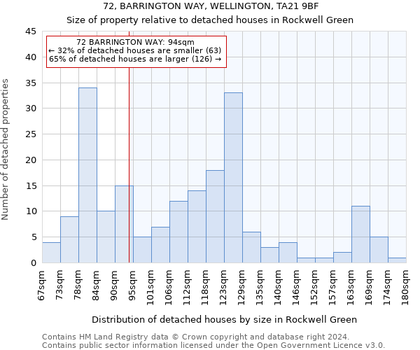 72, BARRINGTON WAY, WELLINGTON, TA21 9BF: Size of property relative to detached houses in Rockwell Green
