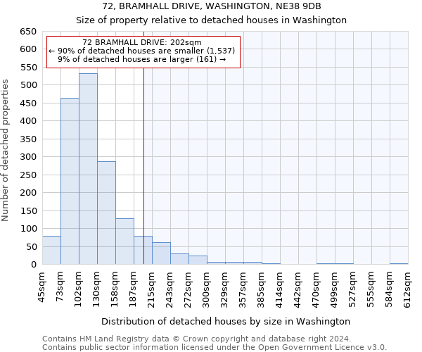 72, BRAMHALL DRIVE, WASHINGTON, NE38 9DB: Size of property relative to detached houses in Washington